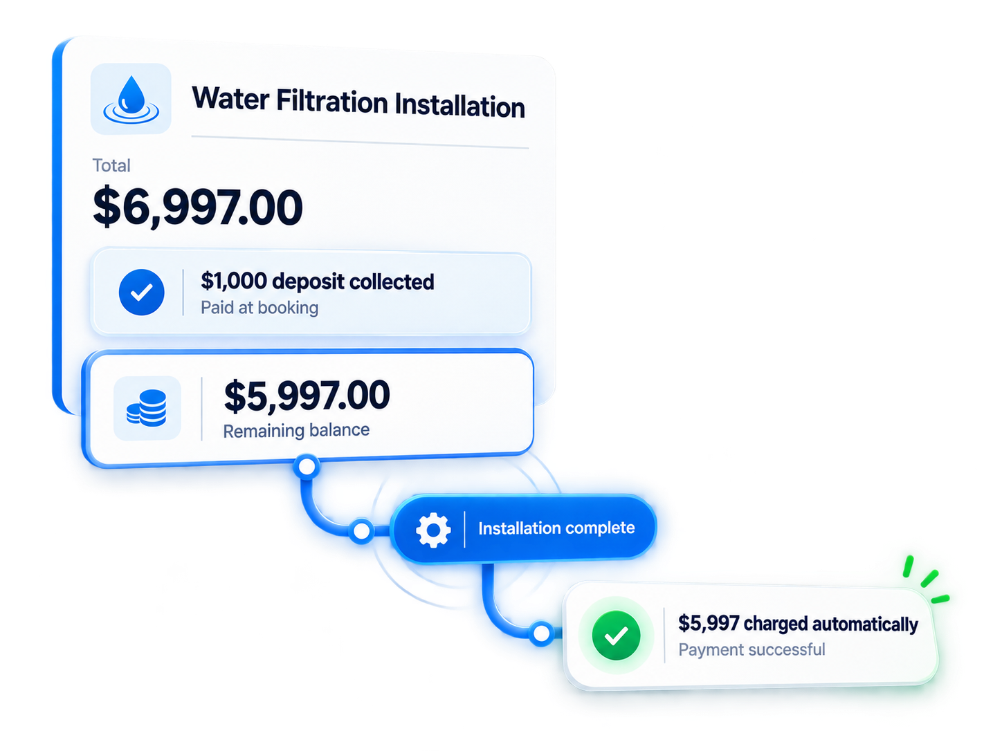 Water filtration installation deposit, remaining balance, and automatic final payment workflow