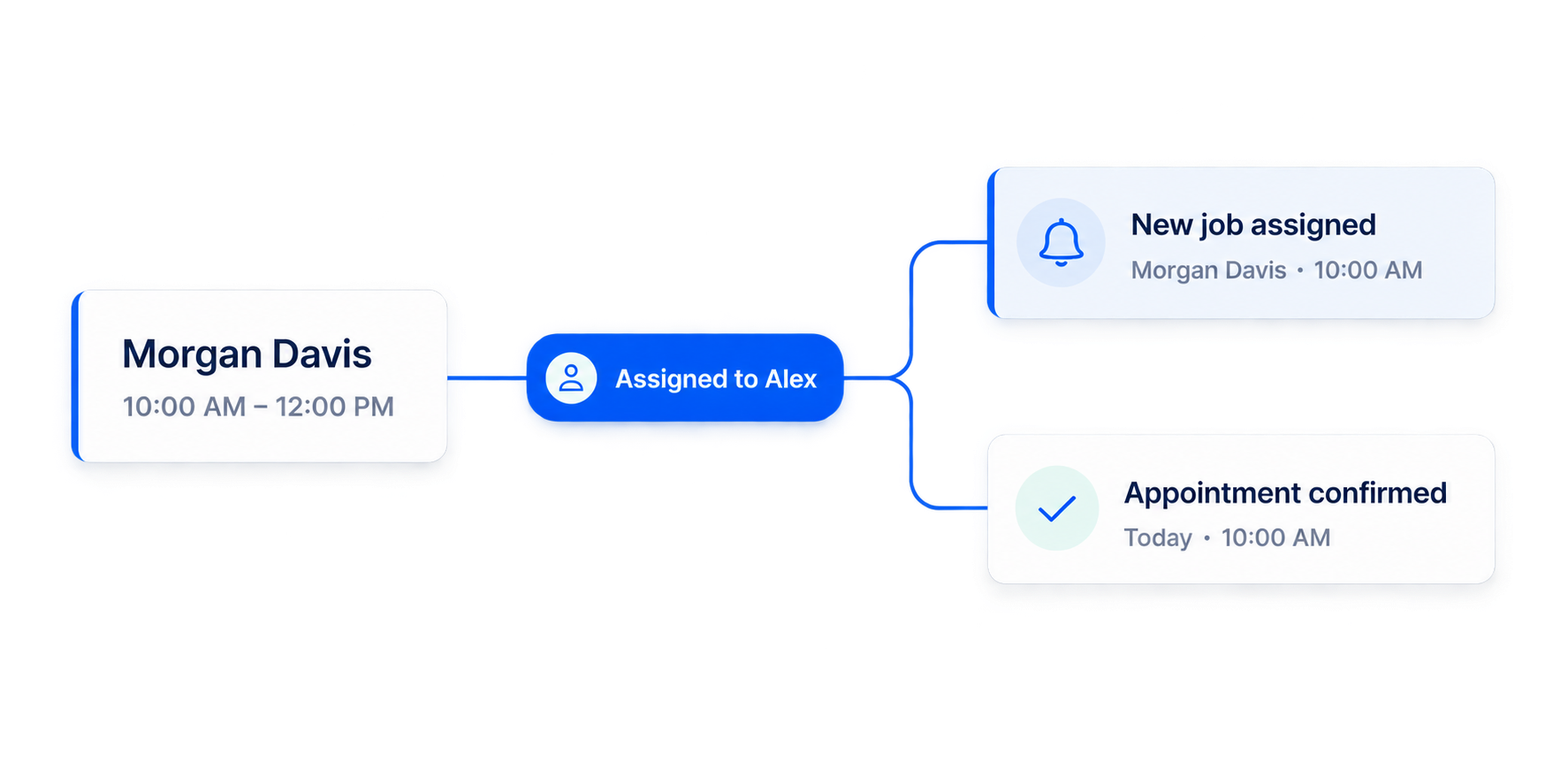 A scheduled job branching into provider and customer notifications